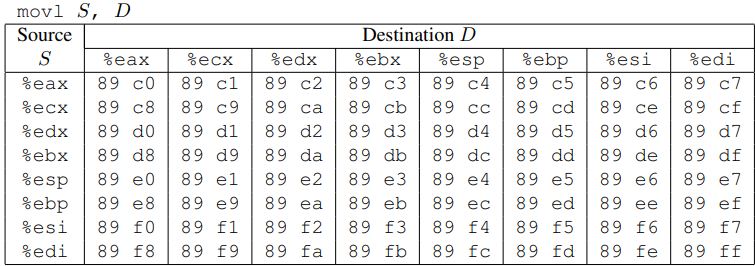 movl的二进制代码