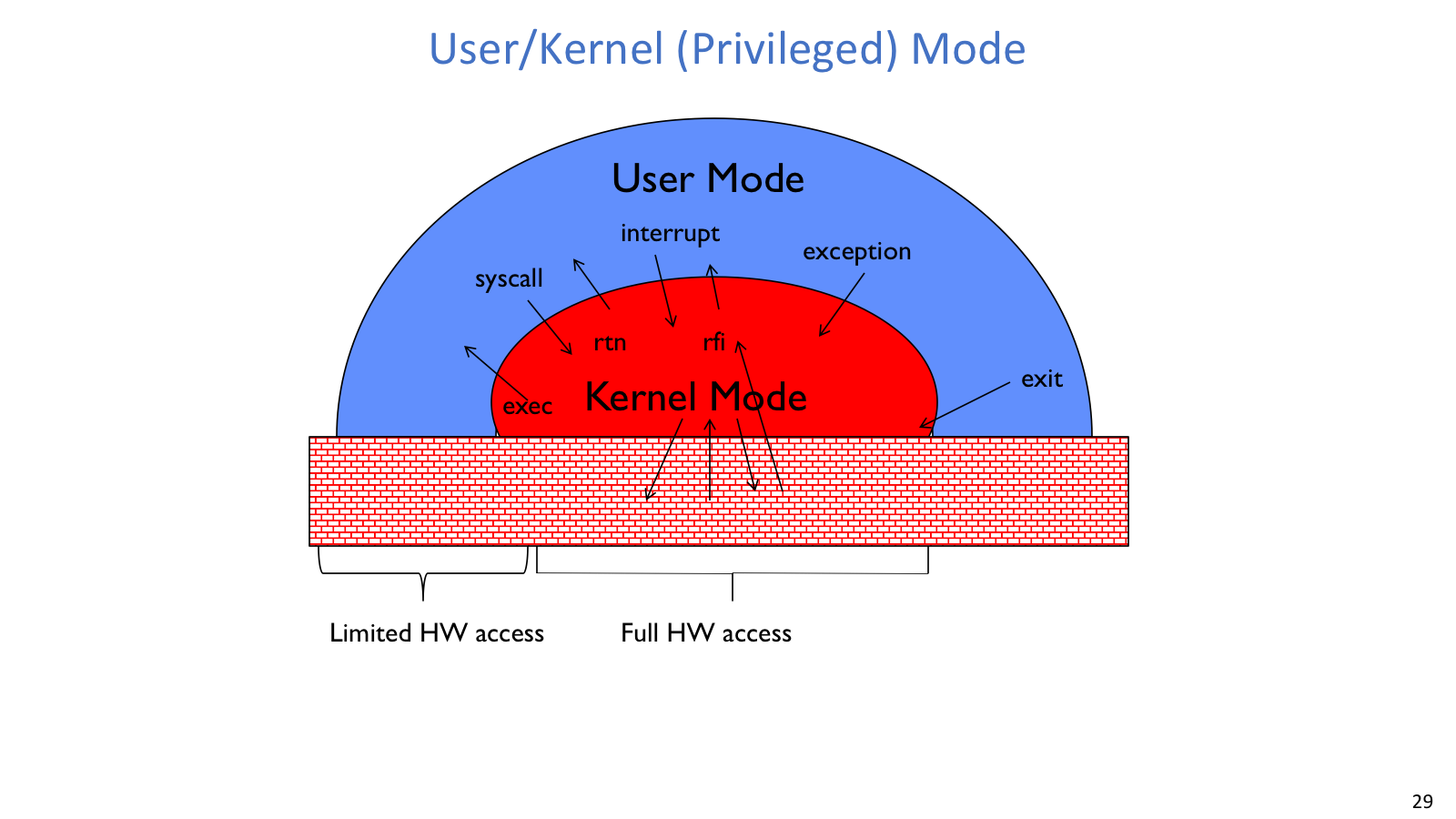 User kernel mode