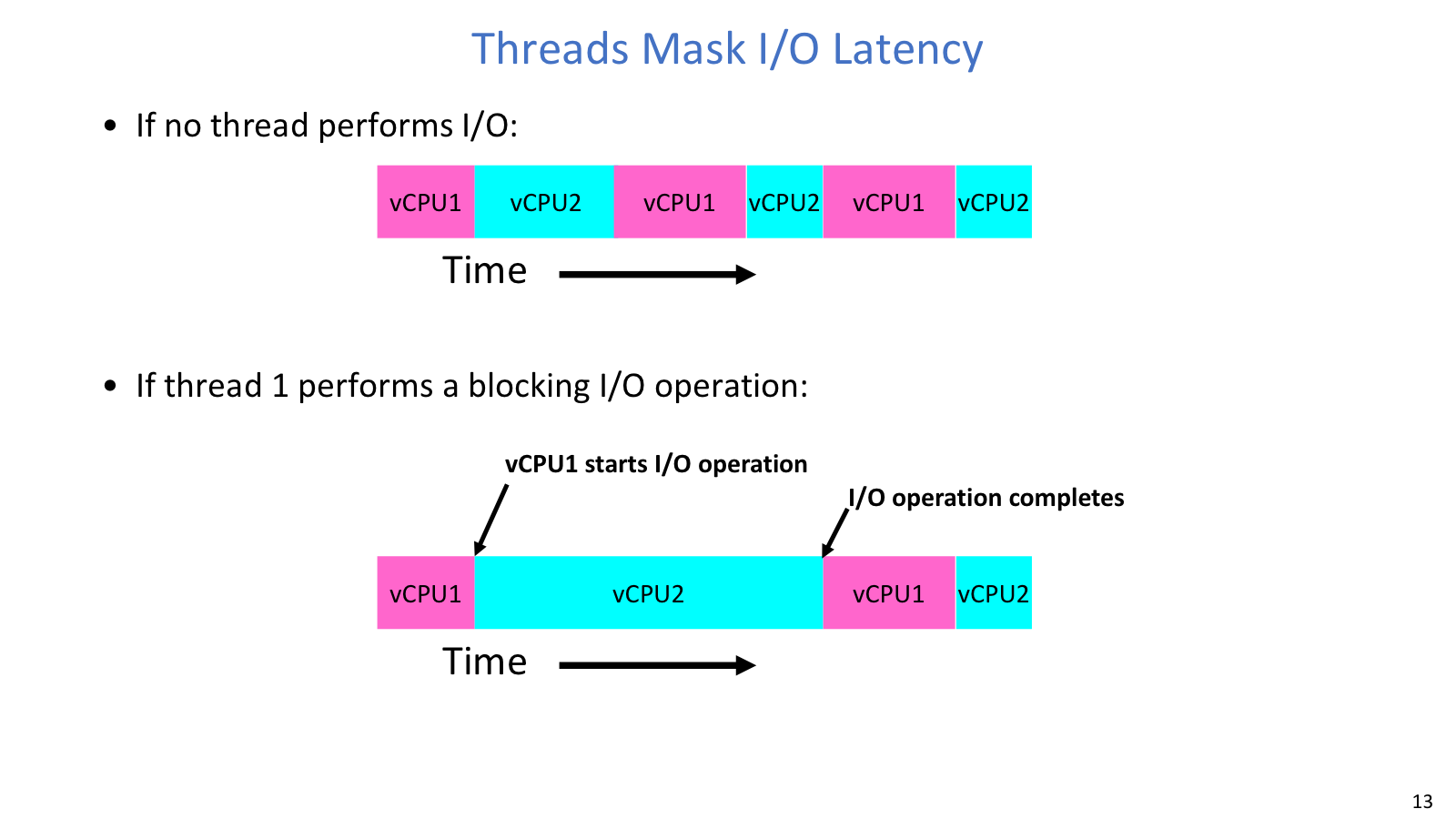 IO latency