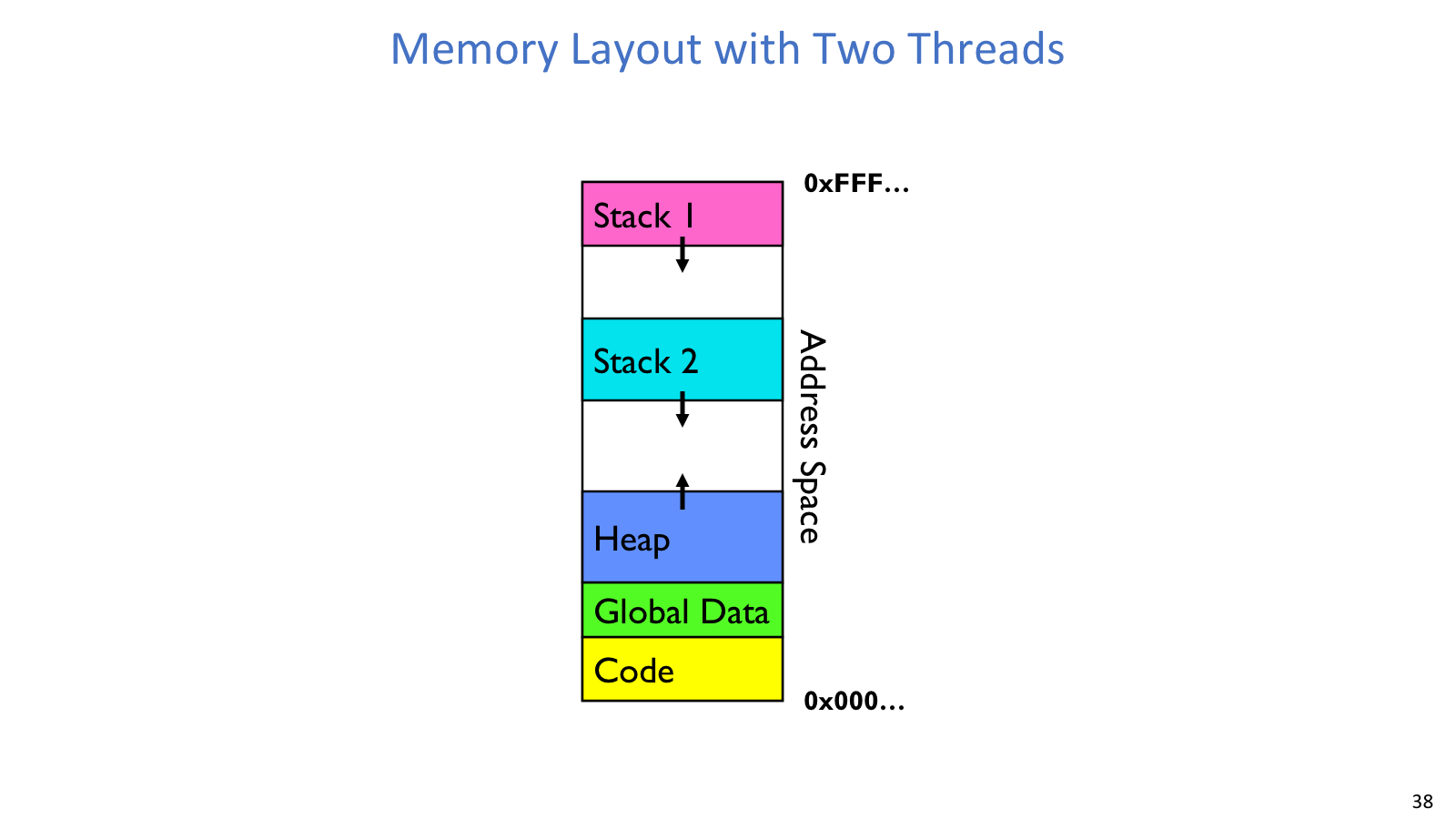Two thread memory