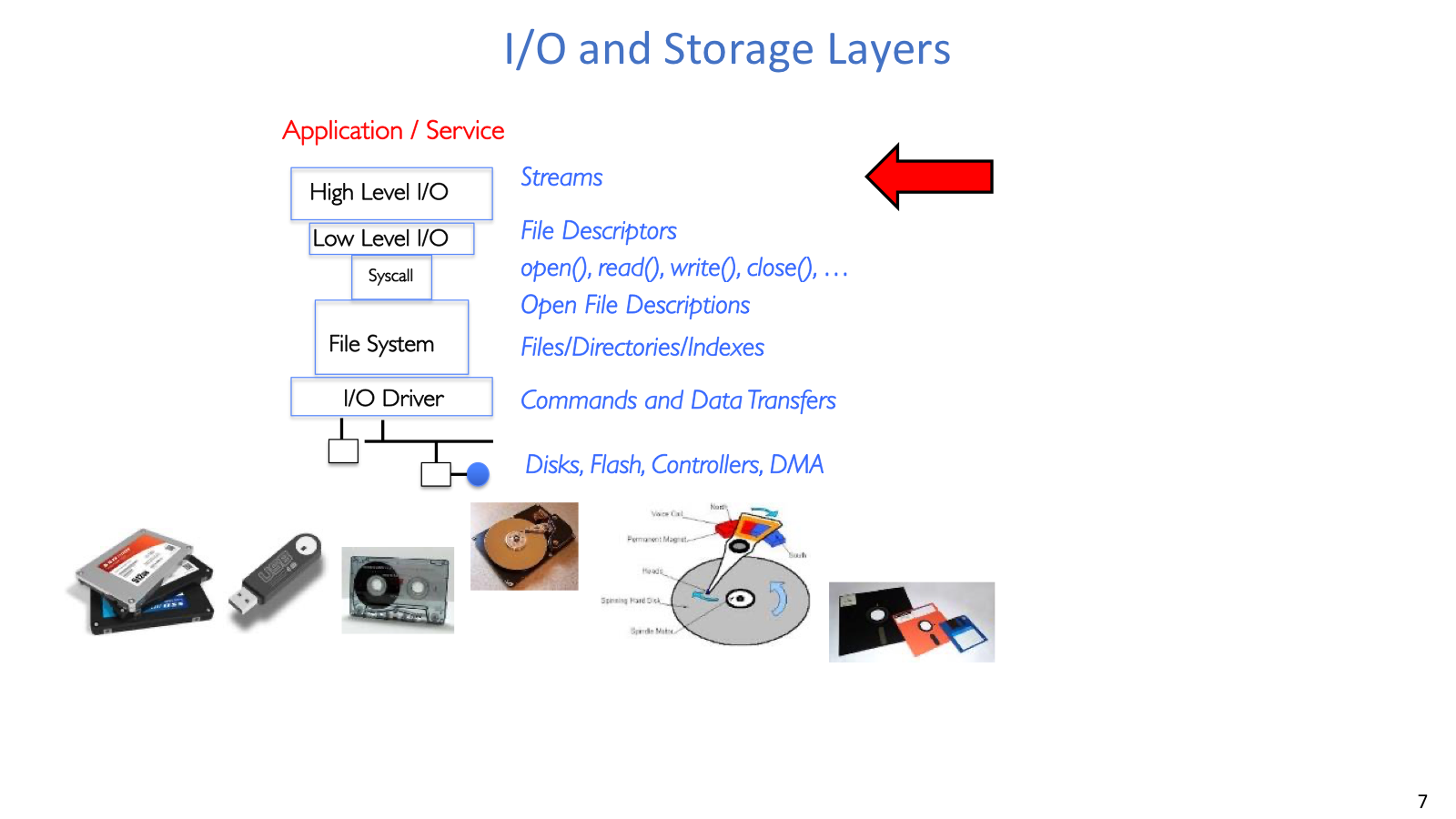IO layers