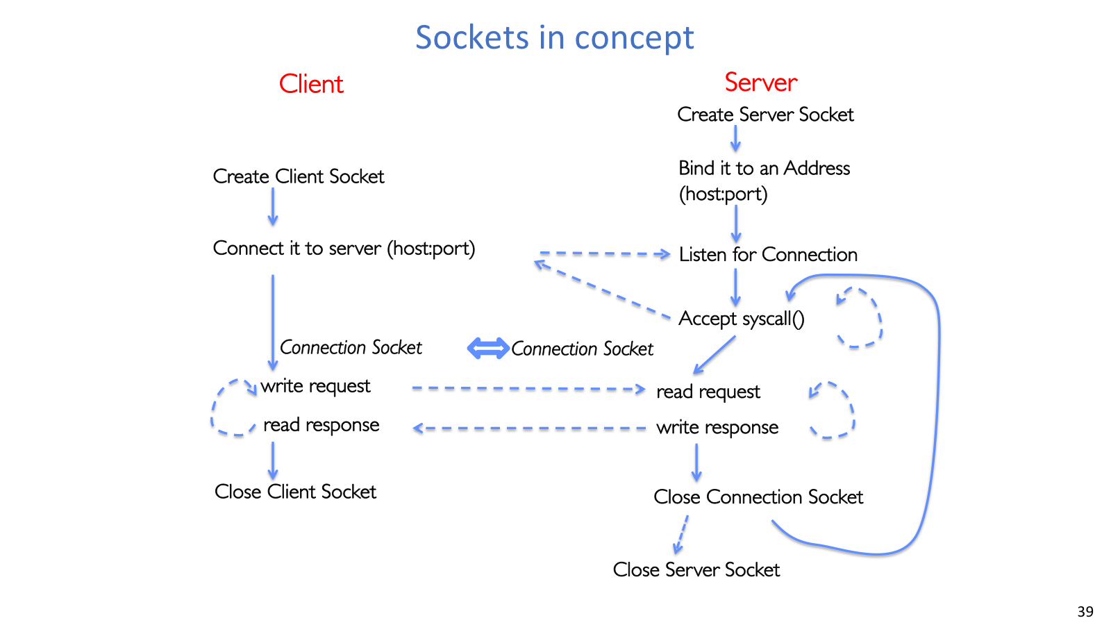 Client server flow