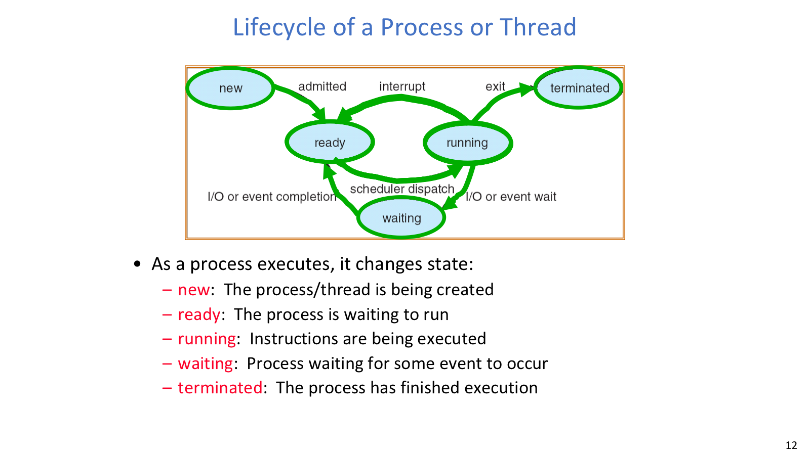 Thread lifecycle