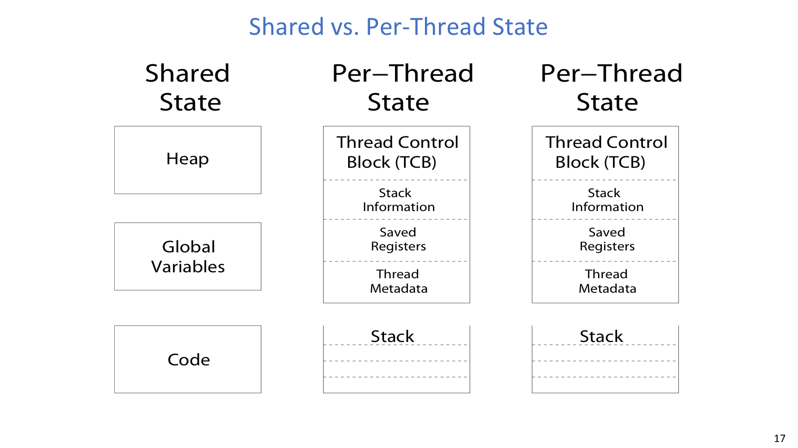 Thread state