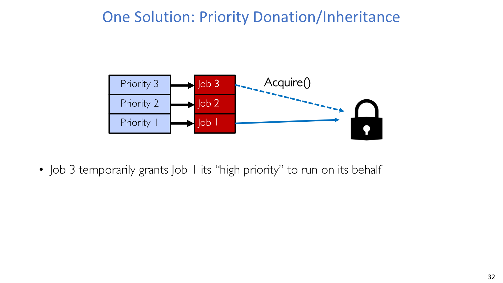 Priority donation