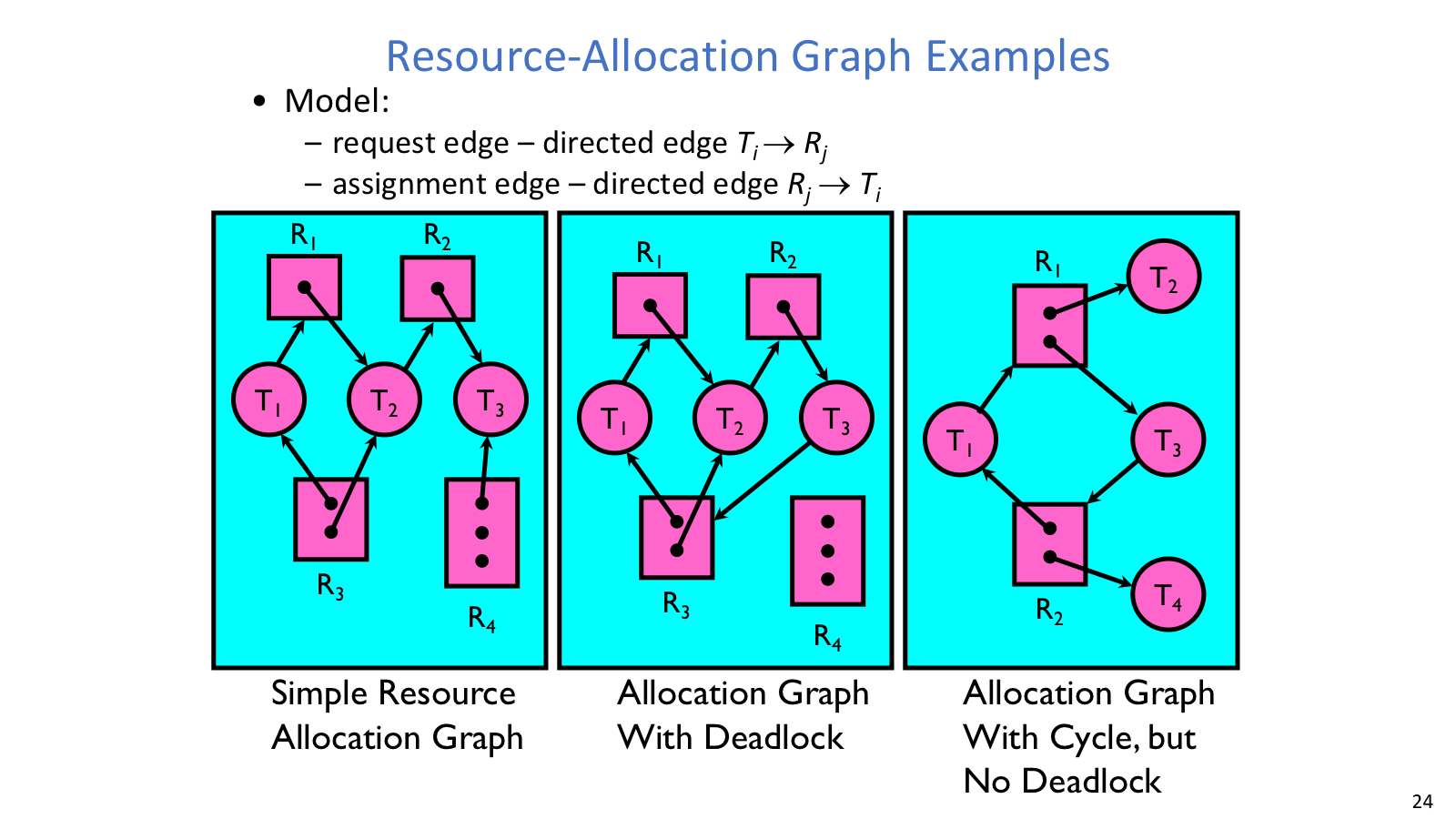Resource allocation graph