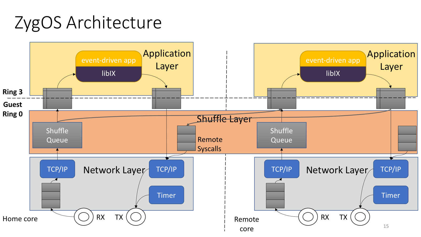 ZygOS architecture