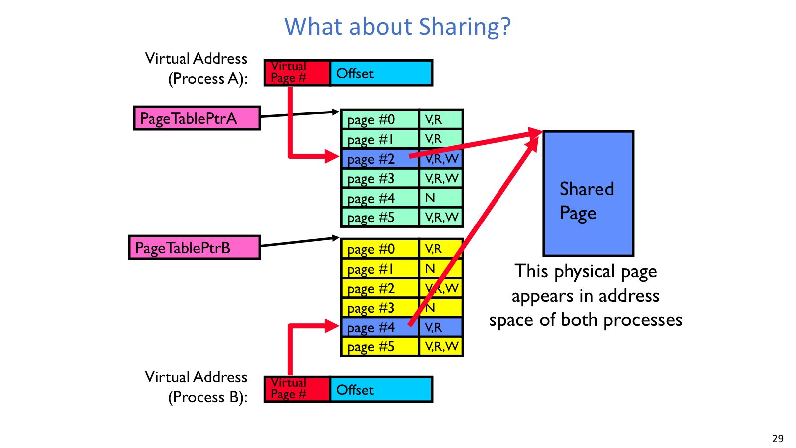 Page sharing
