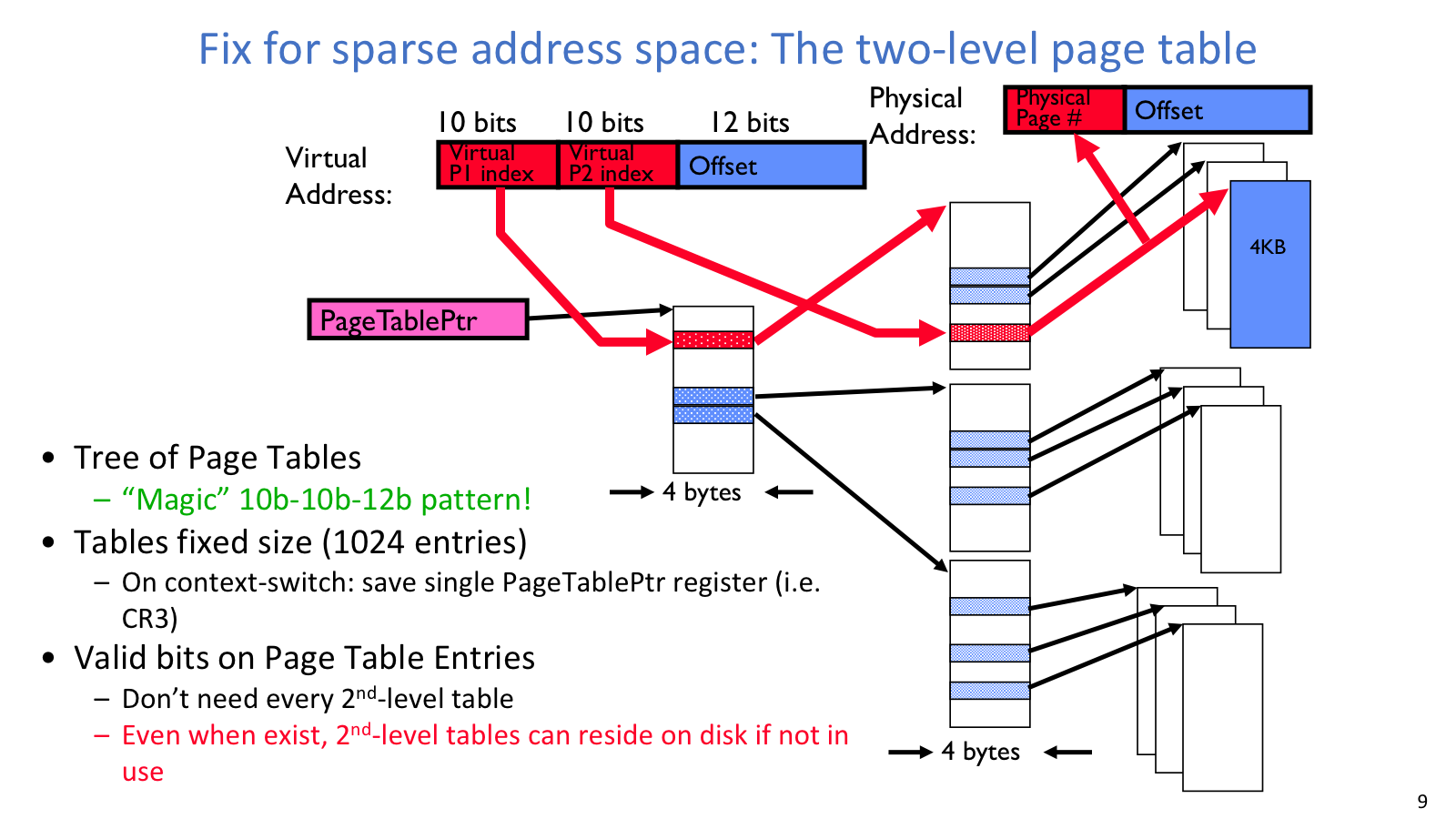 Two-level page table