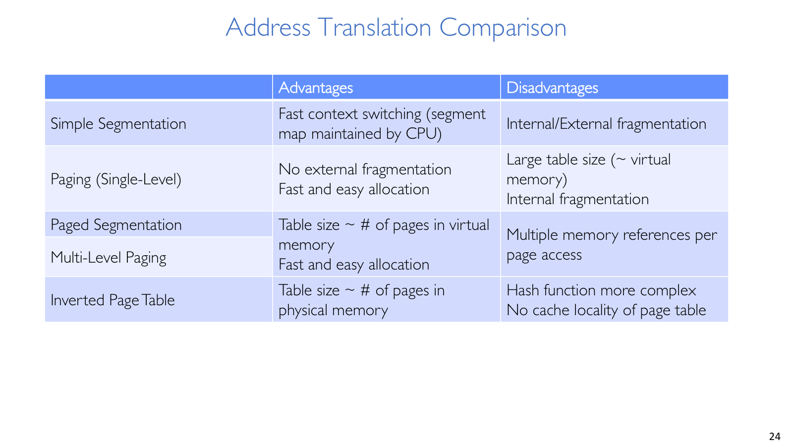Address translation comparison
