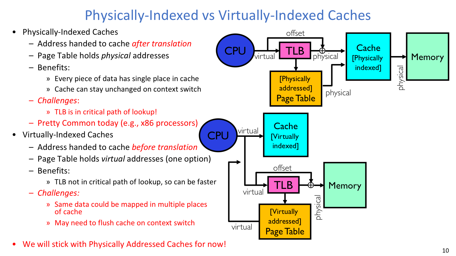 Physically and virtually indexed caches