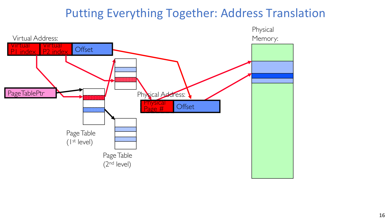 Address translation path