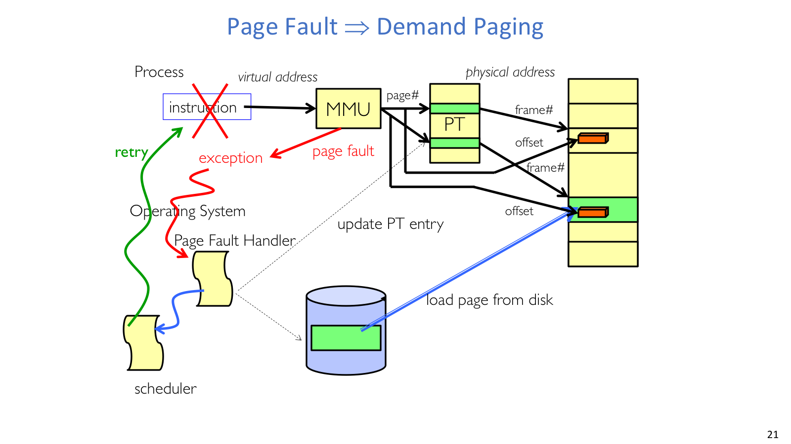 Page fault to demand paging