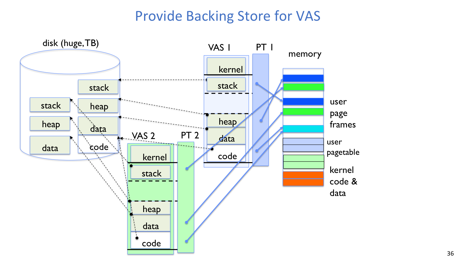 Backing store