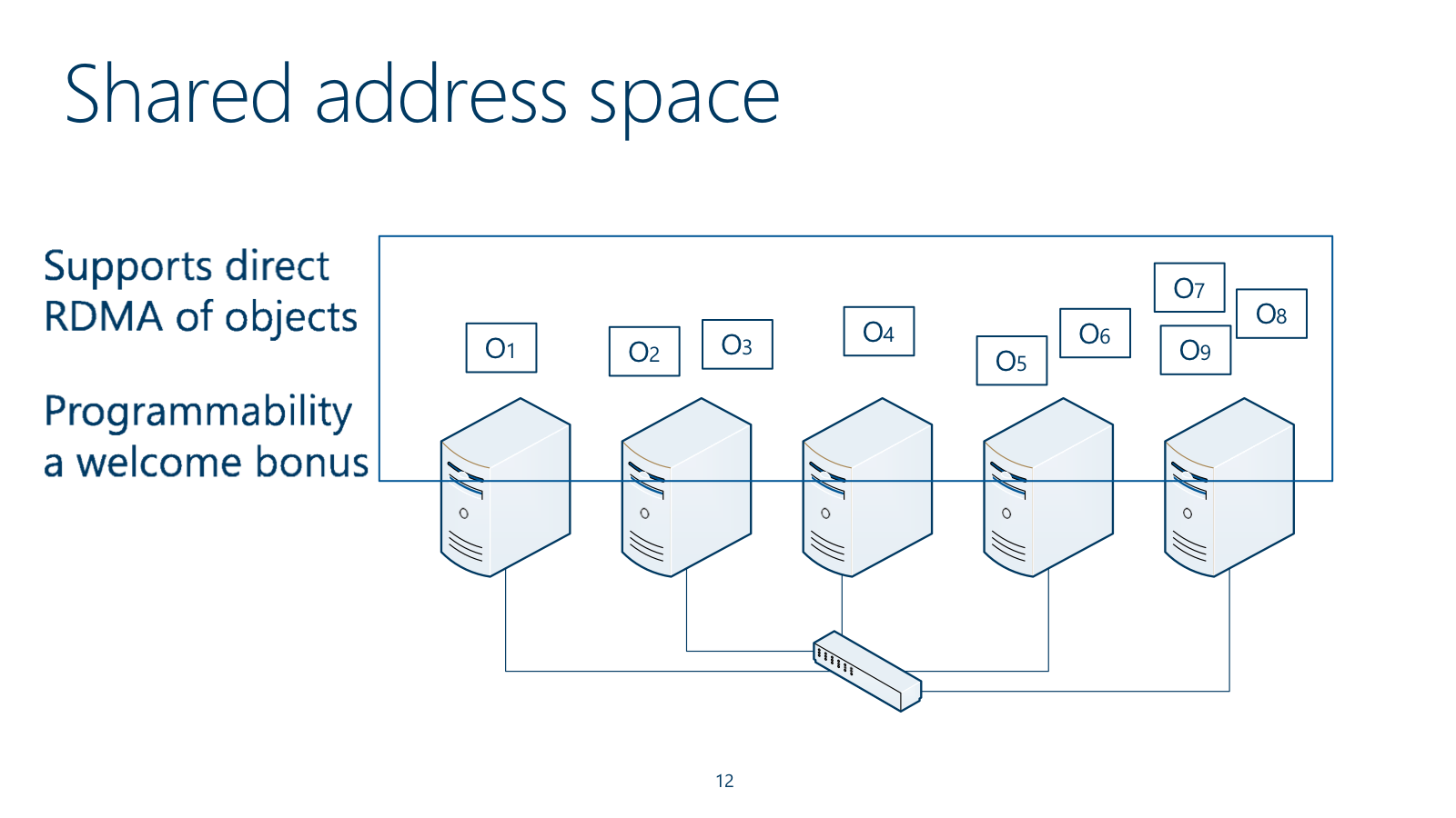FaRM shared address space