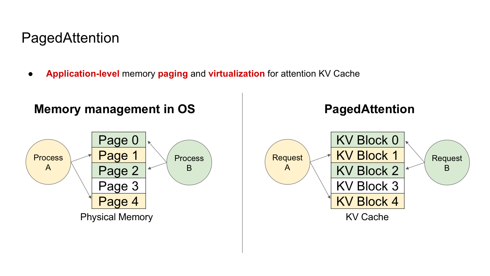 PagedAttention