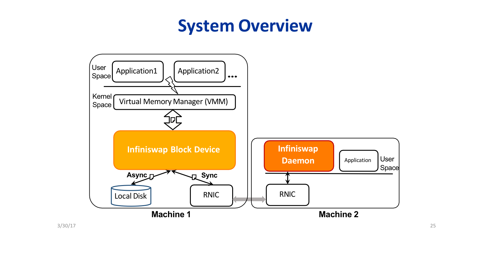 InfiniSwap system overview