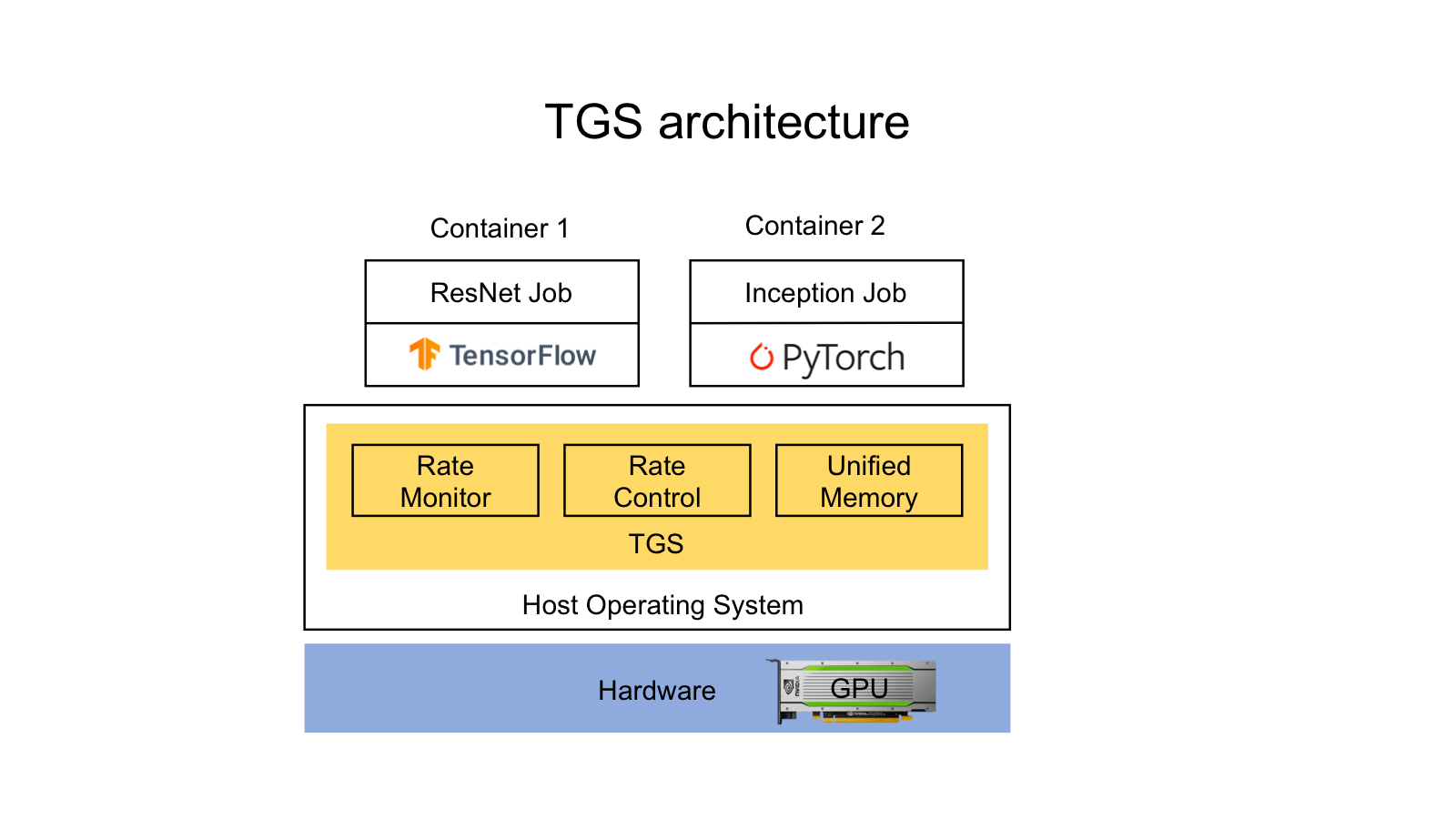 TGS architecture