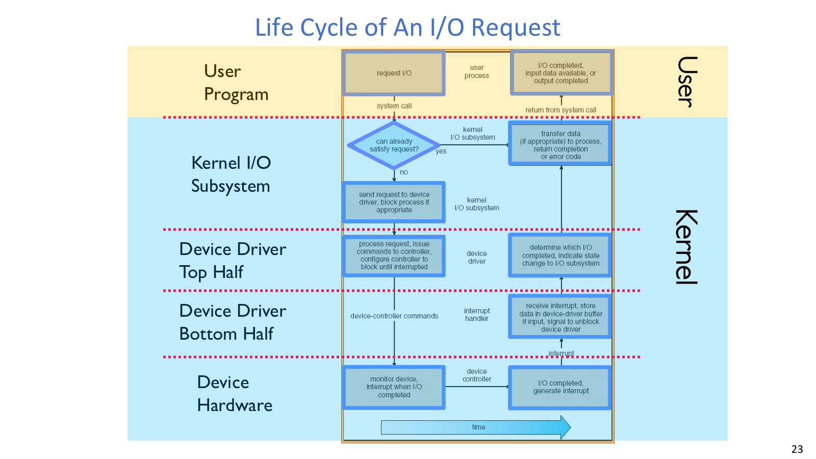 I/O request lifecycle