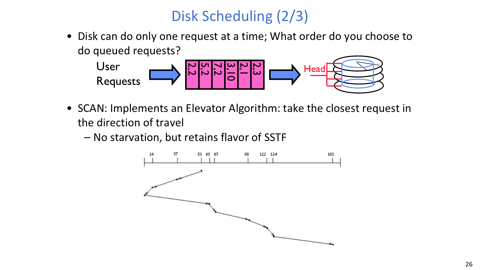 SCAN scheduling
