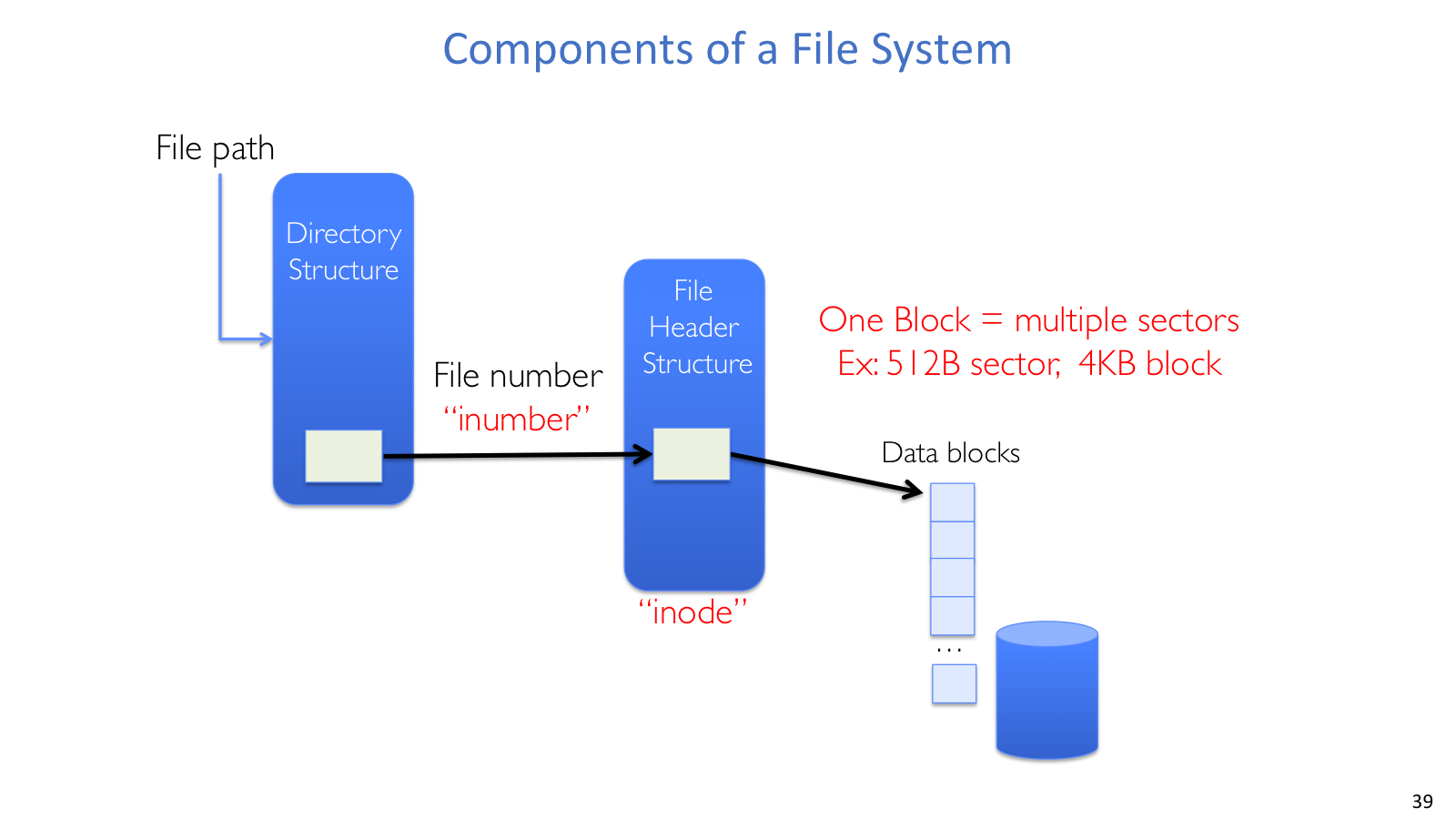 File system components