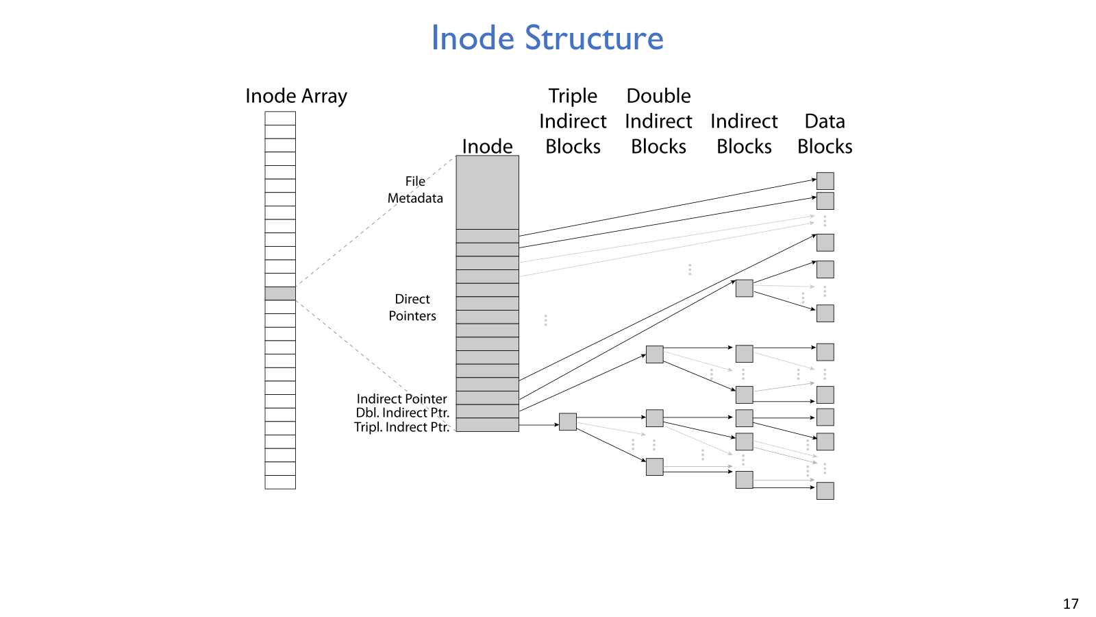 Inode structure