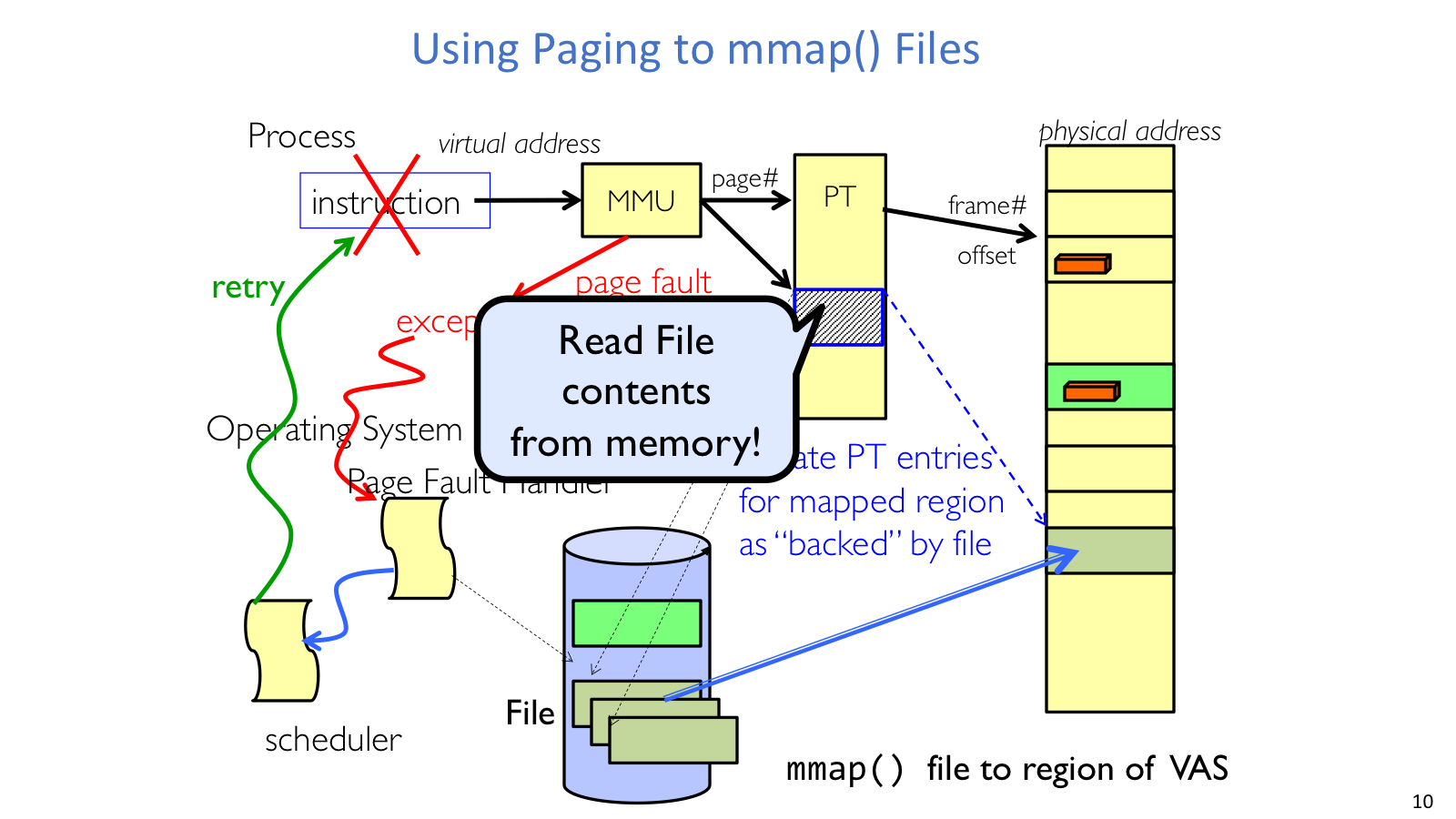 mmap paging