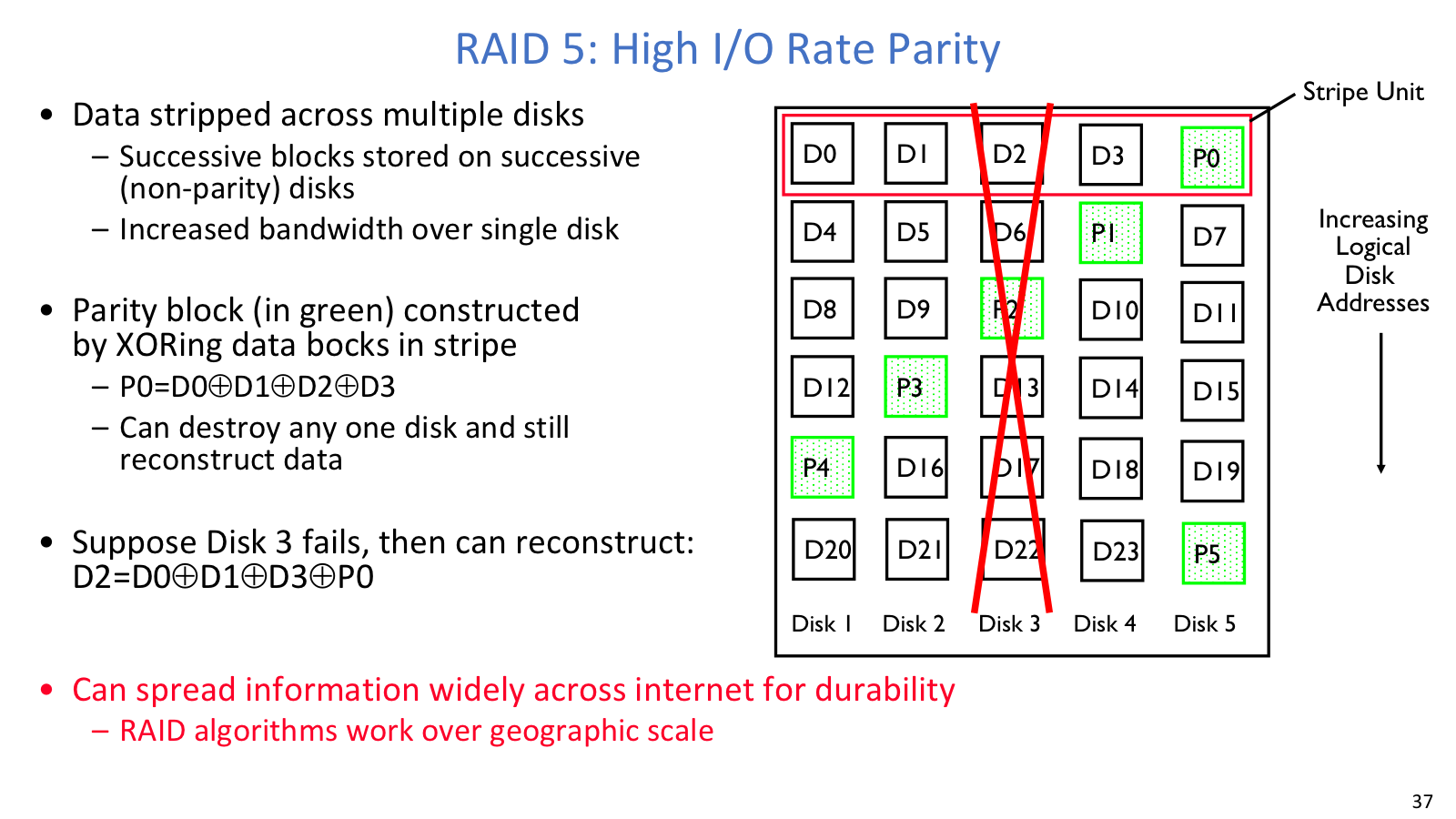 RAID5 parity