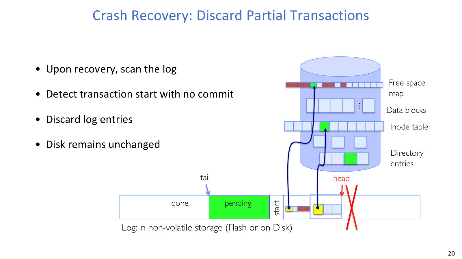 Discard partial transaction
