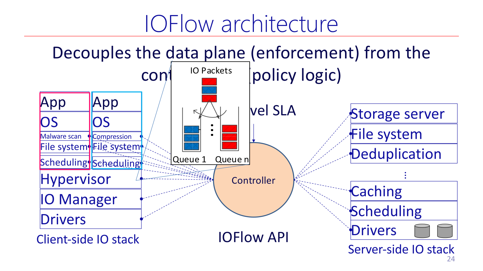 IOFlow architecture
