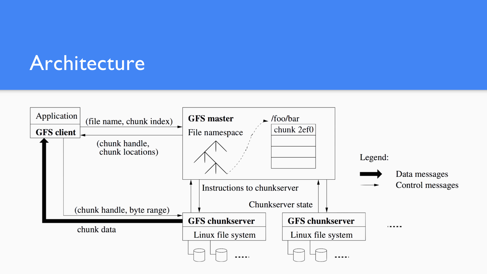 GFS architecture