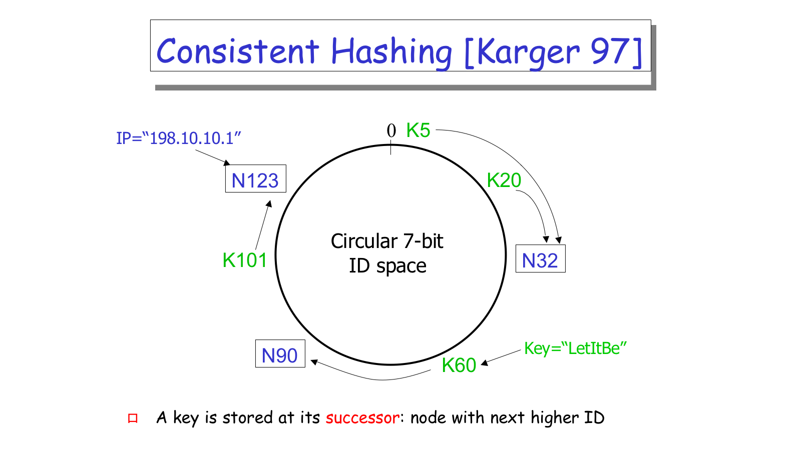 Chord consistent hashing
