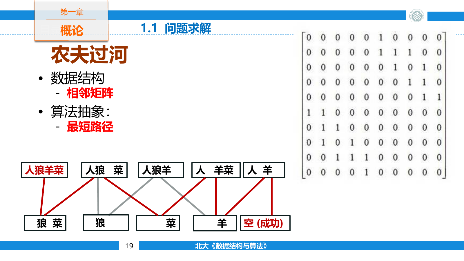 农夫过河的状态图与邻接矩阵
