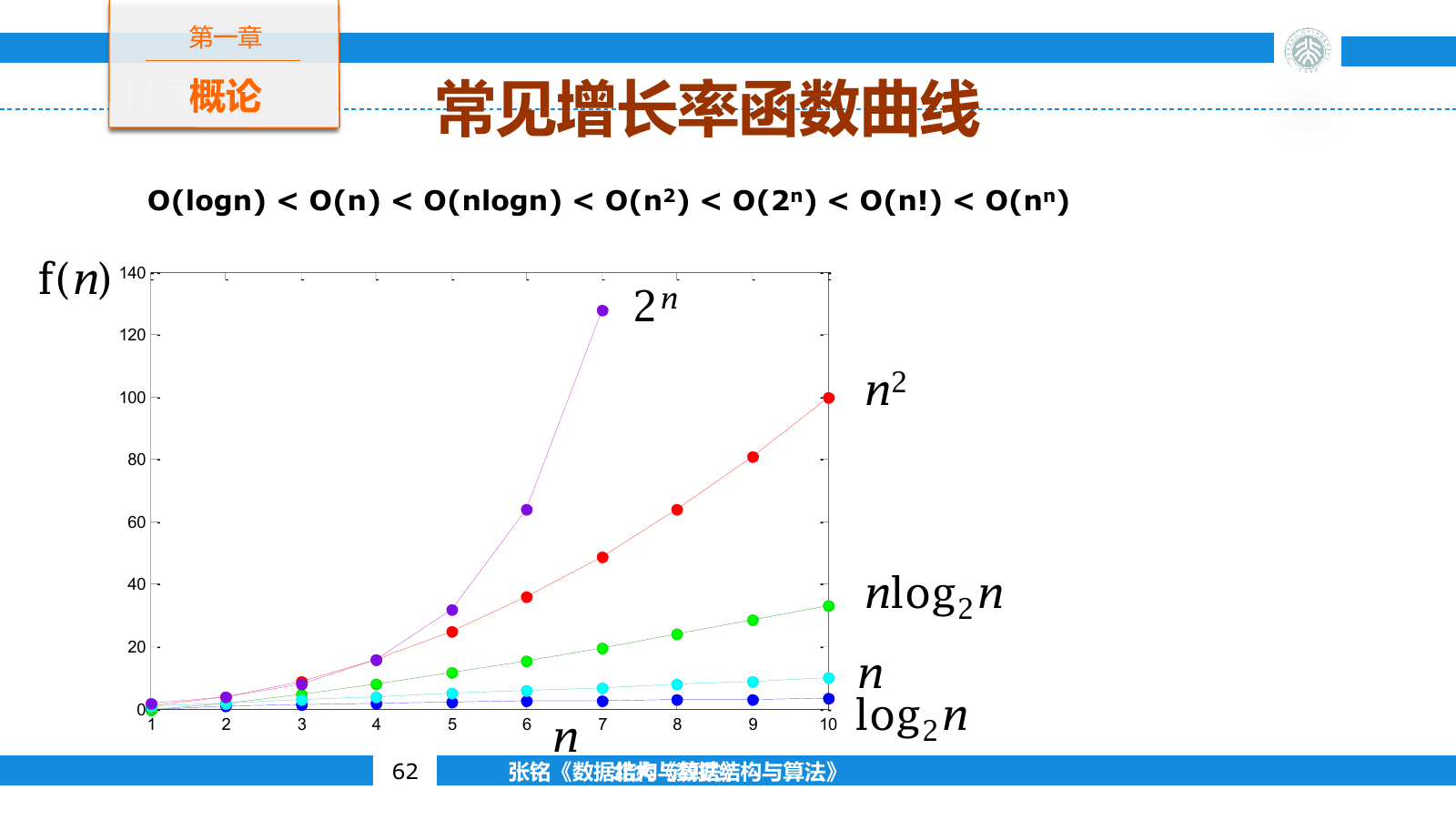 常见函数随输入规模增长时的数量级差异