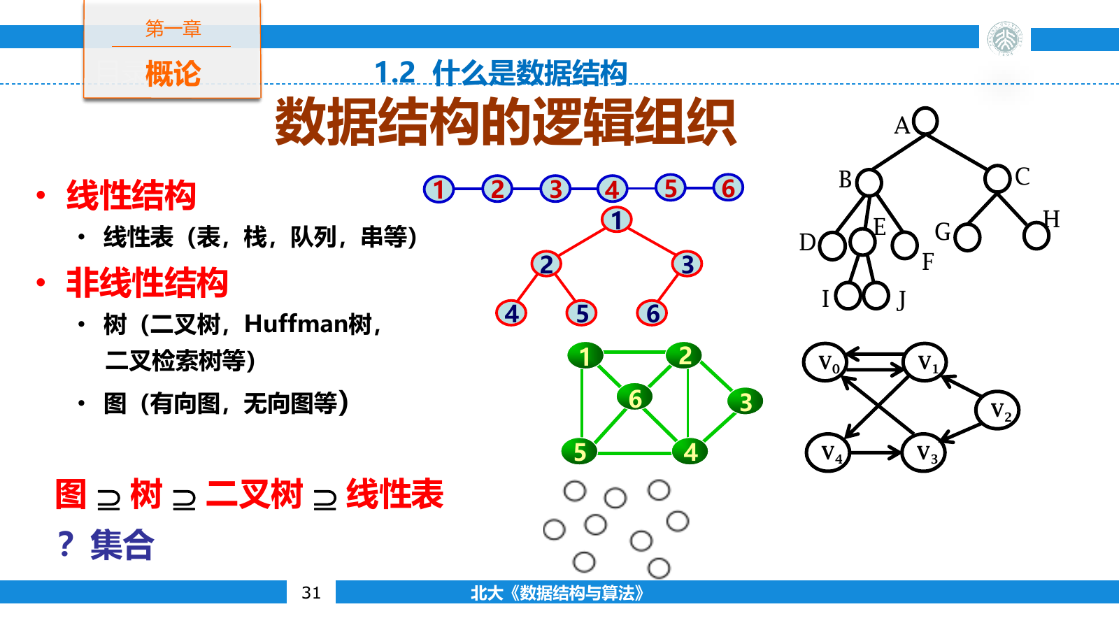 线性结构、树结构与图结构的逻辑关系对照