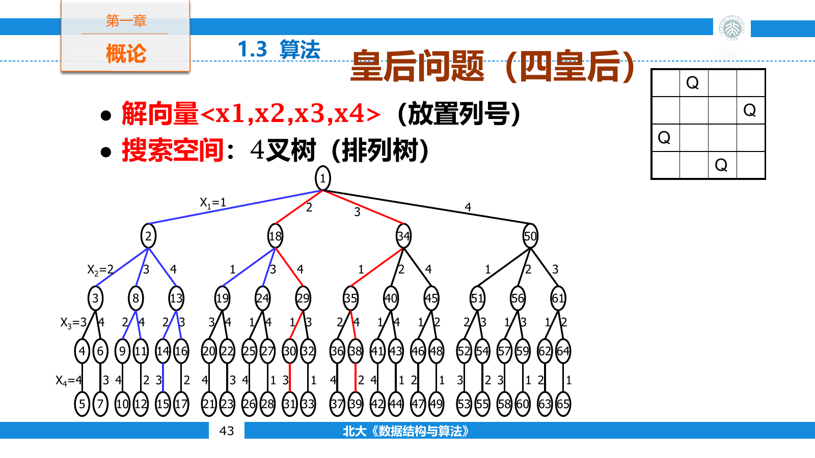 四皇后问题按照放置顺序展开的状态空间树