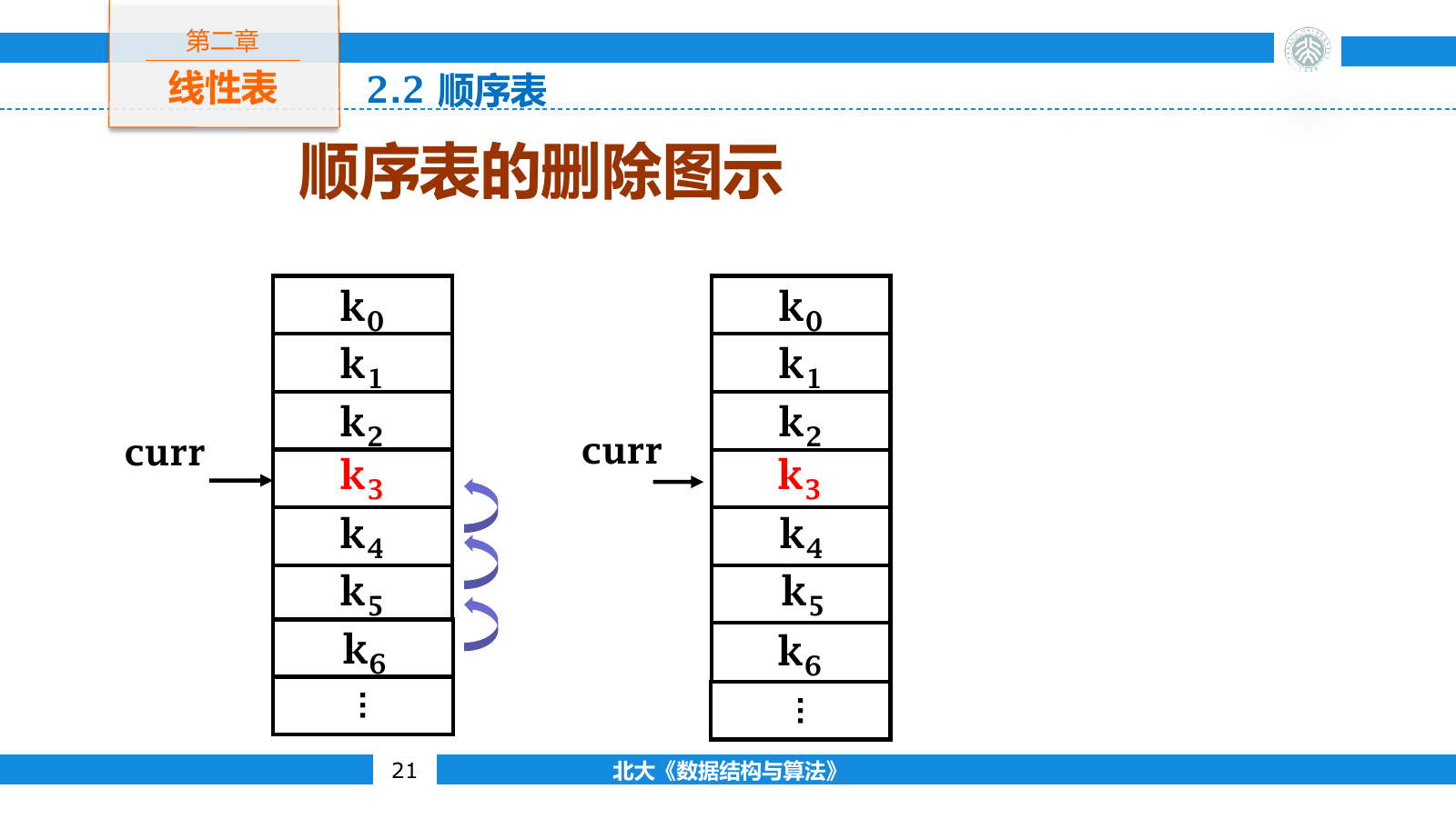 顺序表删除元素时从前向后填补空位