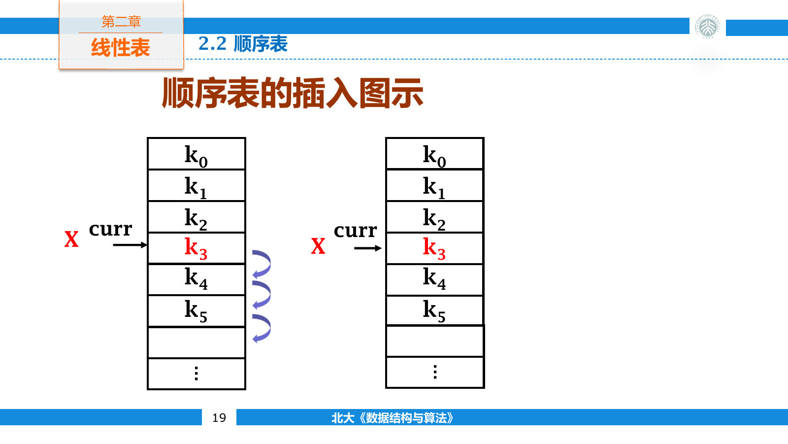 顺序表插入元素时从尾端向后搬移后缀
