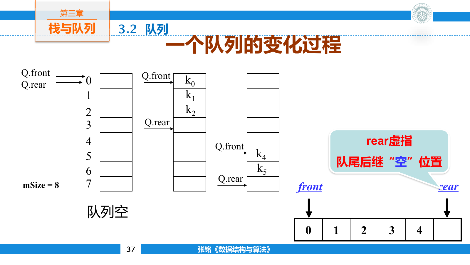 循环队列中 front 与 rear 随入队出队发生的回绕