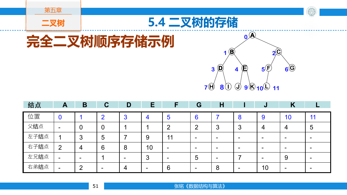 完全二叉树的层序编号与数组下标关系