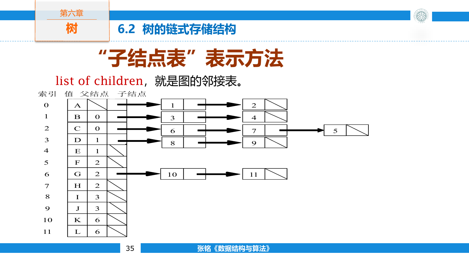 子结点表通过数组项与孩子链表保存树形关系
