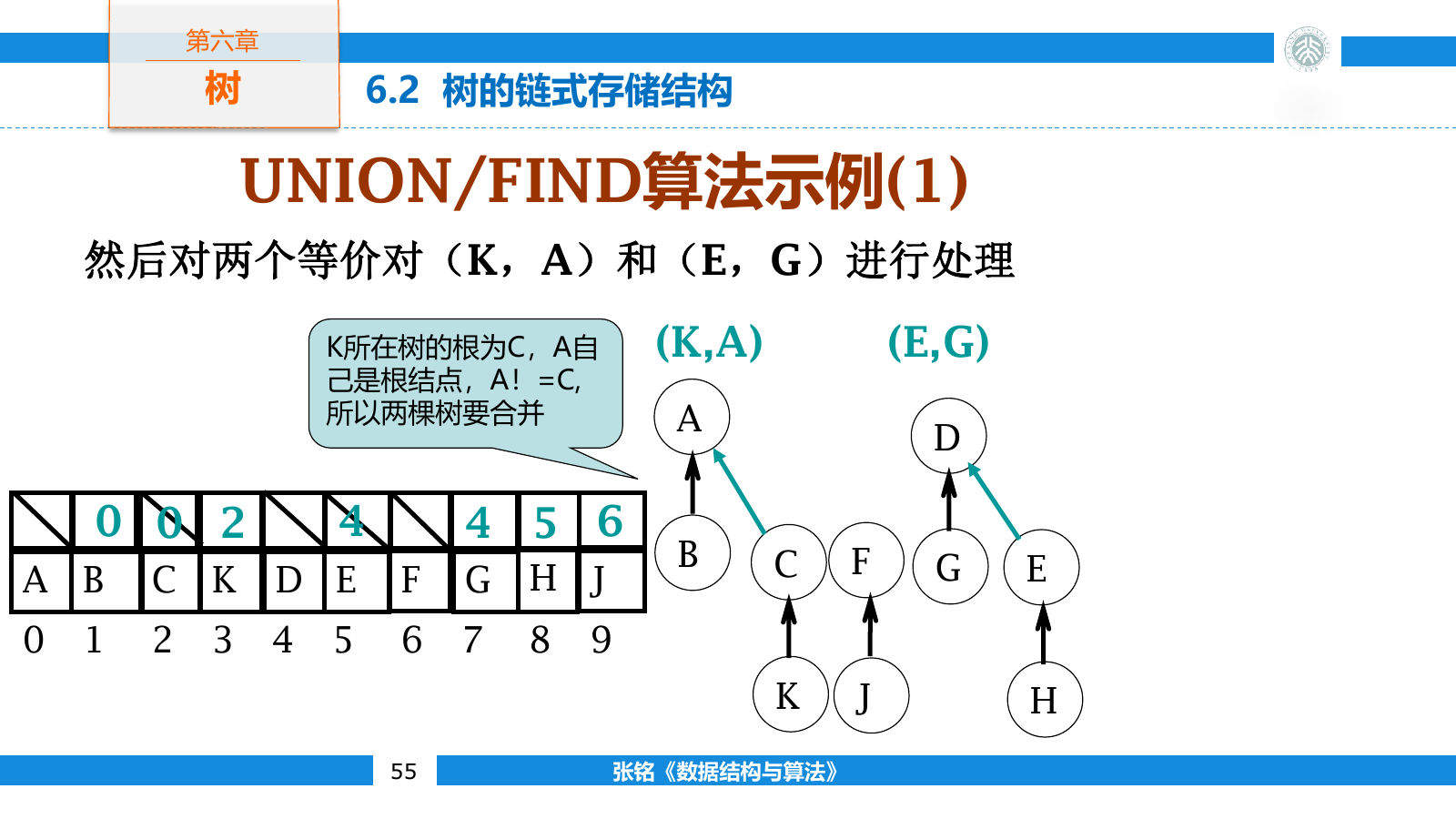 并查集使用父指针树合并两个等价类