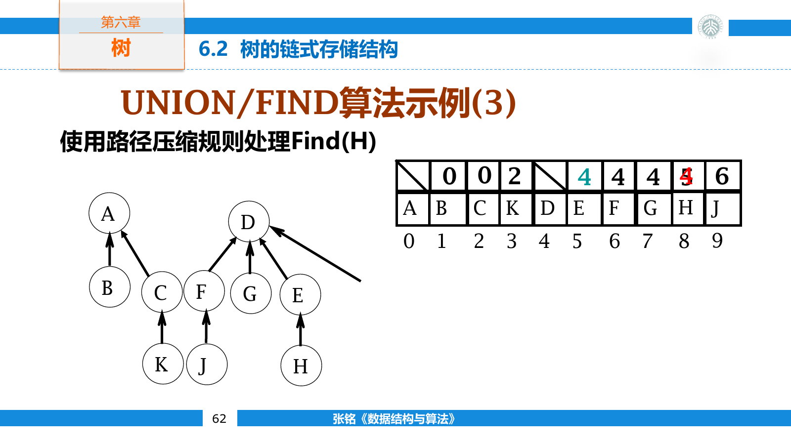 并查集执行查找后把路径上的结点直接接到根