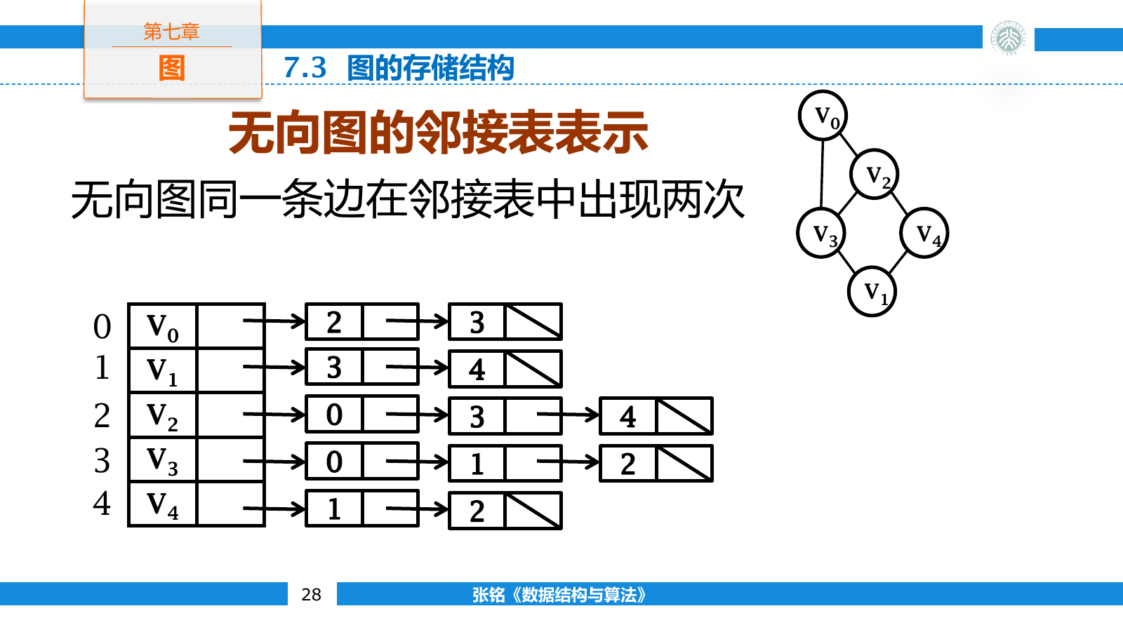 无向图的每条边在两个端点邻接表中分别出现
