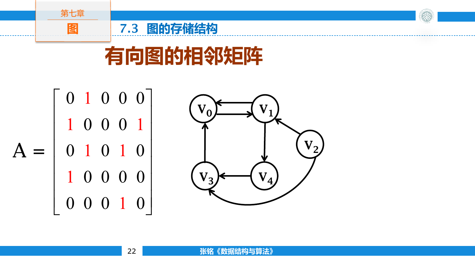 有向图与其邻接矩阵中的行列关系