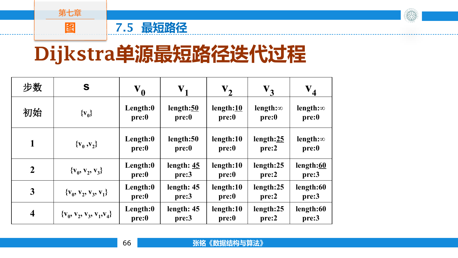 Dijkstra 算法的距离与前驱迭代过程