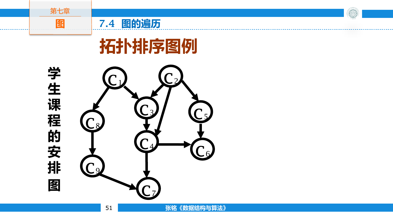 课程依赖图按照入度变化逐步得到拓扑序