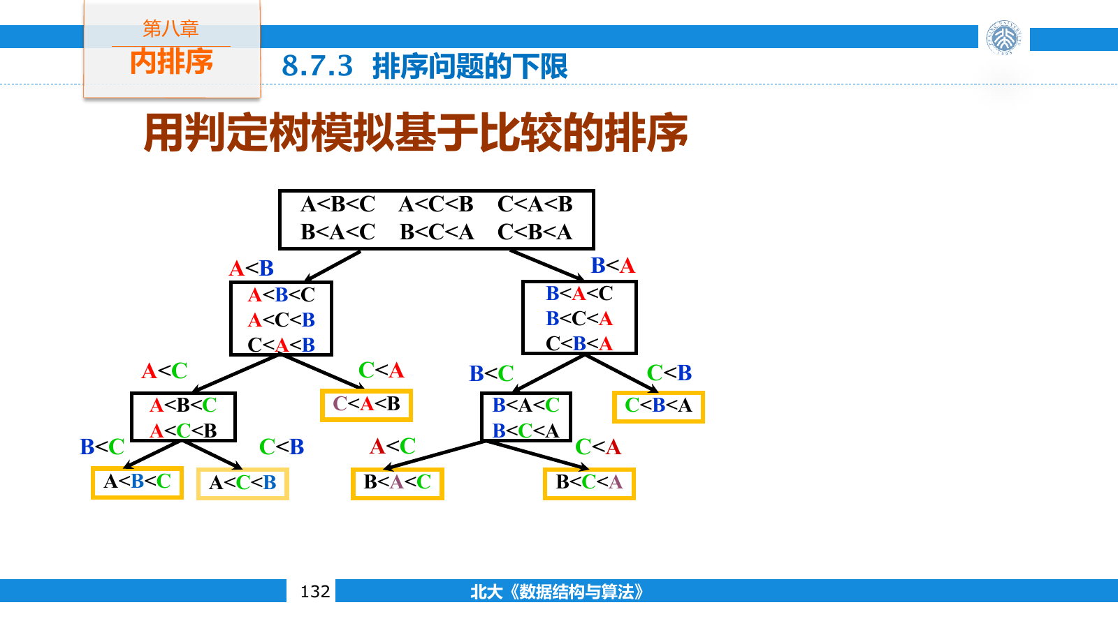 三个元素的比较排序决策树必须区分全部排列