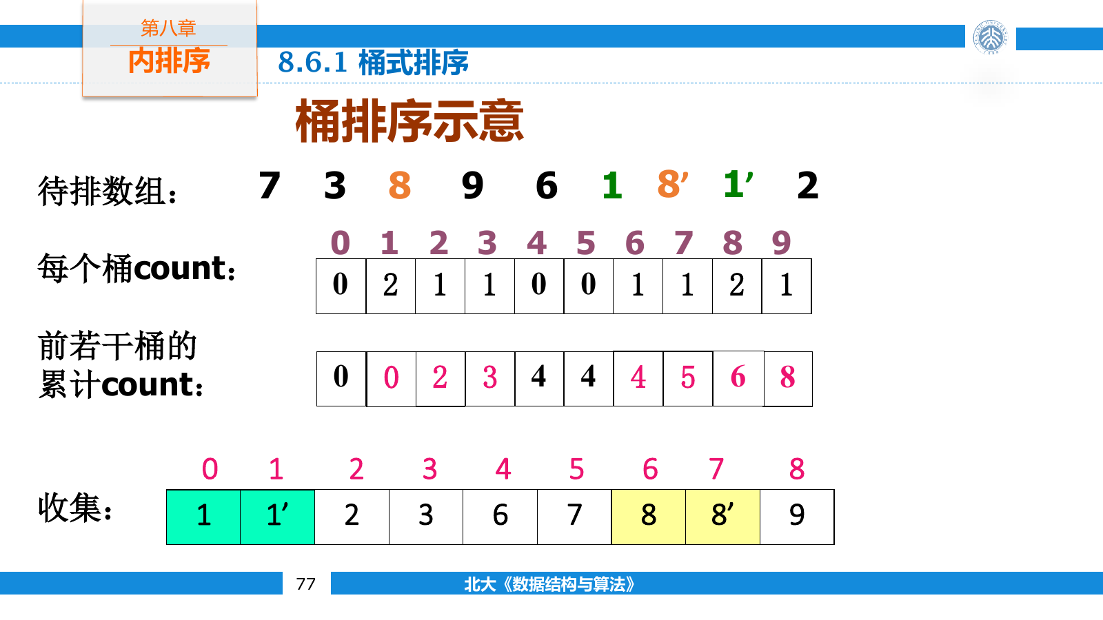 计数排序由频数计算起始位置并稳定收集记录