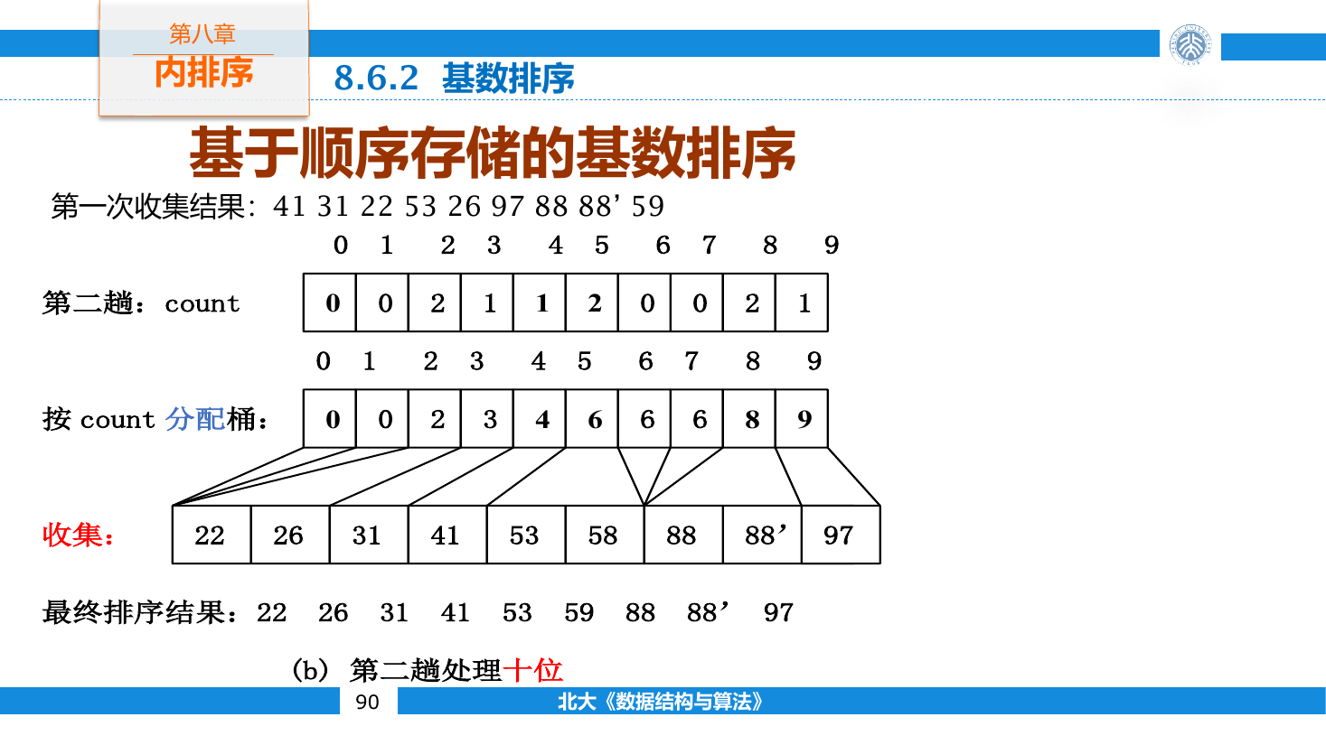 一轮基数分配中计数、起始位置与稳定收集的对应关系